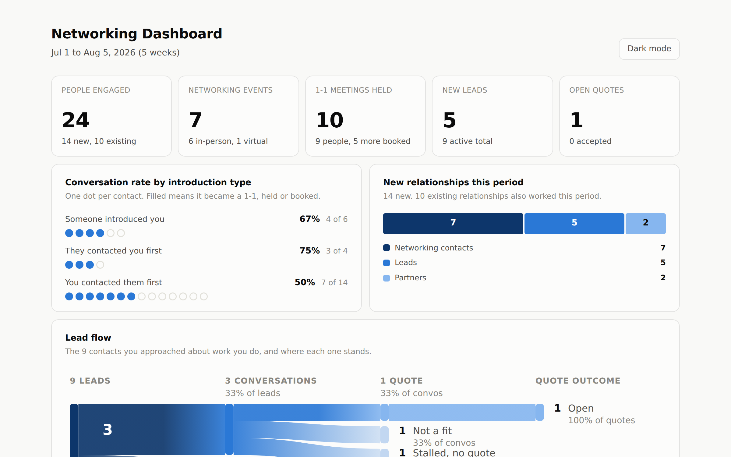 The networking dashboard, showing lead flow and conversation rates.