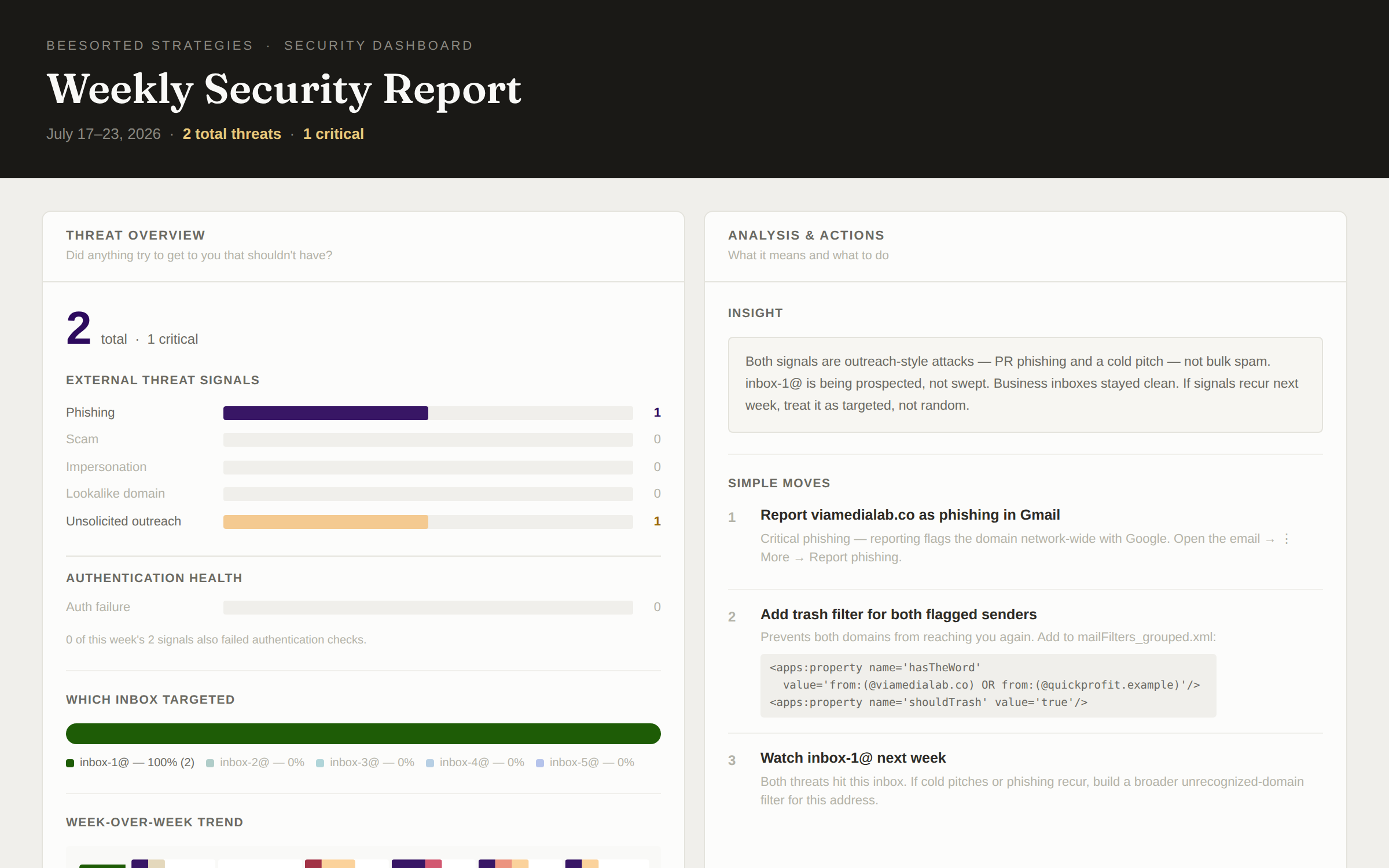 The security digest: threat charts and an inbox heatmap.